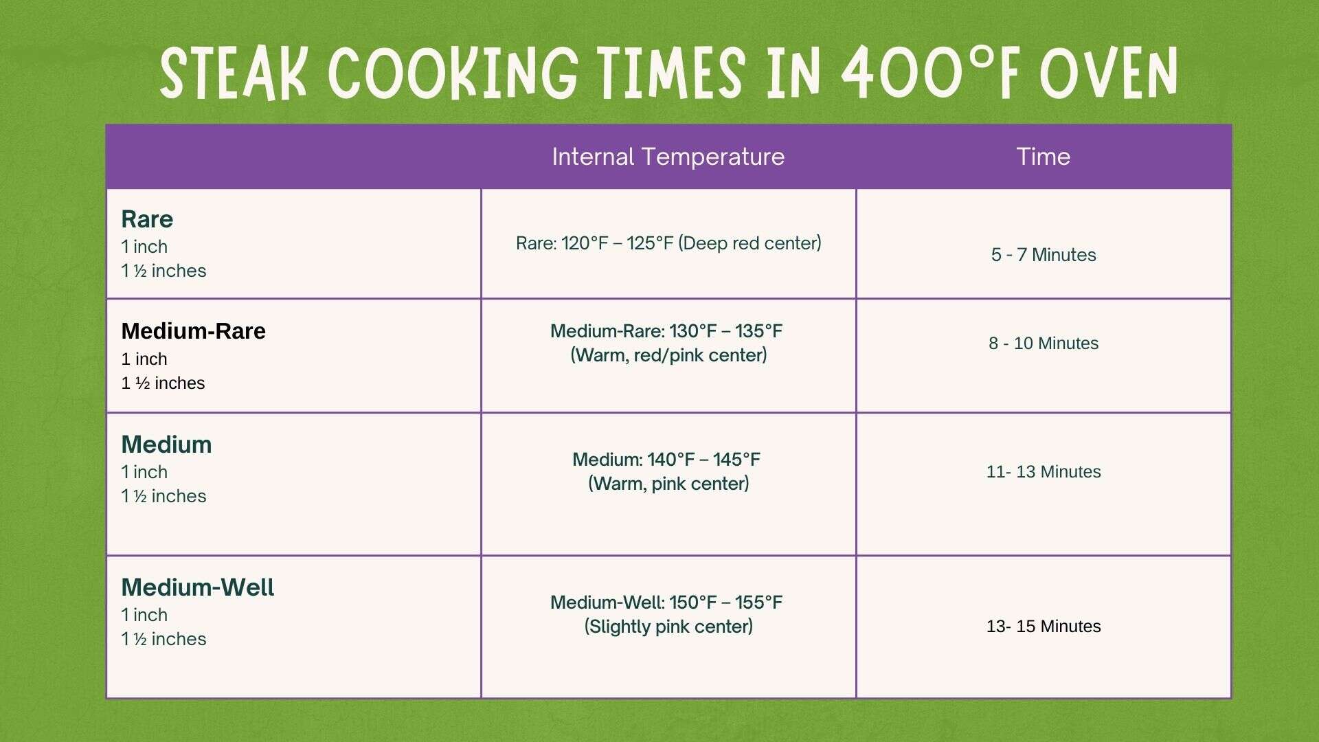 Cooking Rib Eye Time and Temperature chart.